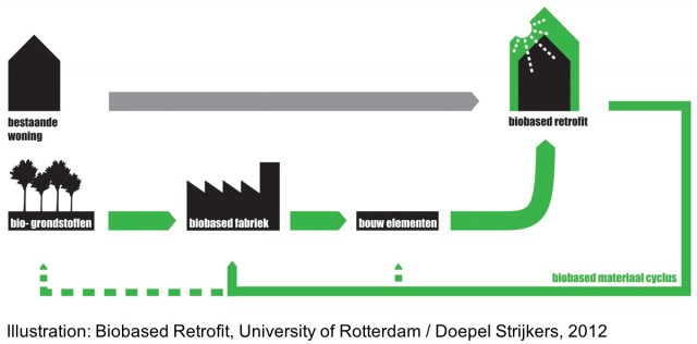 Biobased Retrofit, University of Rotterdam : Doepel Strijkers, 2012